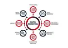 Enhance Business Growth with Complete Digital Marketing Services